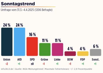 Germania/ Merz non convince e l’AfD cresce